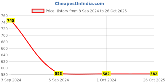 tatacliq.com Fida Ethnic Indian Black Jewellery Set fida Price History Graph from 3 Sep 2024 to 26 Oct 2025