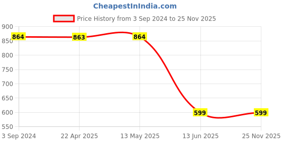 tatacliq.com Fida Ethnic Indian Golden Jewellery Set fida Price History Graph from 3 Sep 2024 to 25 Nov 2025