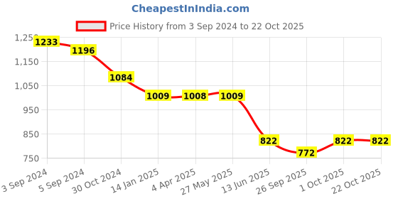 tatacliq.com Fida Ethnic Indian Pink Jewellery Set fida Price History Graph from 3 Sep 2024 to 21 Oct 2025