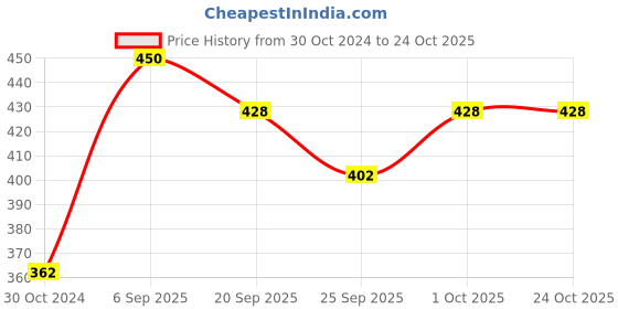 tatacliq.com Fida Ethnic Indian Traditional Gold Pearl Flower Jhumki Earrings fida Price History Graph from 30 Oct 2024 to 24 Oct 2025