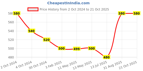 tatacliq.com Fida Ethnic Multicolor Jewellery Set fida Price History Graph from 2 Oct 2024 to 20 Oct 2025