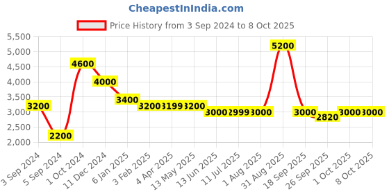 tatacliq.com Fida Ethnic Multicolor Jewellery Set fida Price History Graph from 3 Sep 2024 to 7 Oct 2025