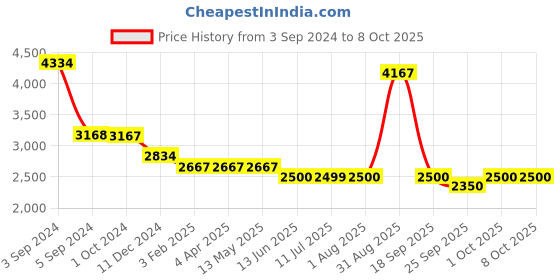 tatacliq.com Fida Ethnic Multicolor Jewellery Set fida Price History Graph from 3 Sep 2024 to 7 Oct 2025