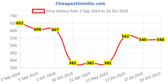 tatacliq.com Fida Ethnic Oxidized Black Jewellery Set fida Price History Graph from 3 Sep 2024 to 19 Oct 2025