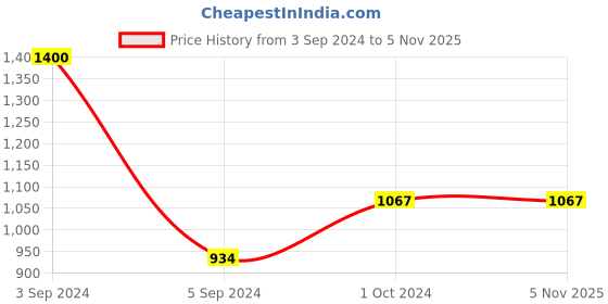 tatacliq.com Fida Ethnic Oxidized Multicolor Jewellery Set fida Price History Graph from 3 Sep 2024 to 3 Nov 2025
