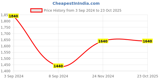 tatacliq.com Fida Ethnic Oxidized Navy Jewellery Set fida Price History Graph from 3 Sep 2024 to 22 Oct 2025
