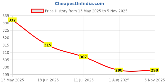 tatacliq.com Fida Ethnic Oxidized Silver Mirror Cocktail Ring for Women fida Price History Graph from 13 May 2025 to 2 Nov 2025