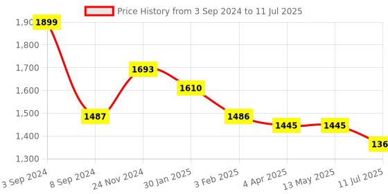 tatacliq.com Fida Ethnic Oxidized White Jewellery Set fida Price History Graph from 3 Sep 2024 to 11 Jul 2025