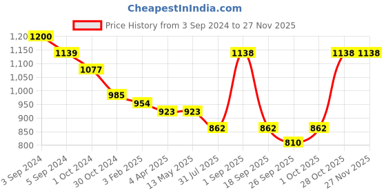 tatacliq.com Fida Ethnic Precious Green Jewellery Set fida Price History Graph from 3 Sep 2024 to 26 Nov 2025