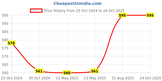 tatacliq.com Fida Ethnic Red Jewellery Set fida Price History Graph from 25 Oct 2024 to 24 Oct 2025