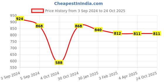 tatacliq.com Fida Ethnic Red Jewellery Set fida Price History Graph from 3 Sep 2024 to 23 Oct 2025