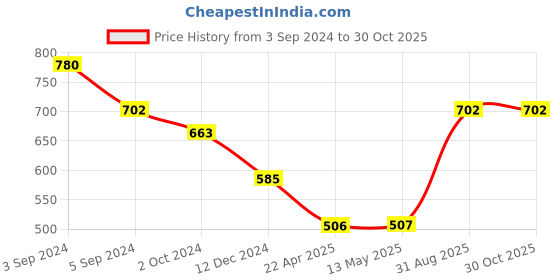 tatacliq.com Fida Ethnic Silver-Plated Multi Coloured Meenakari Evil Eye Necklace Set for Women fida Price History Graph from 3 Sep 2024 to 29 Oct 2025