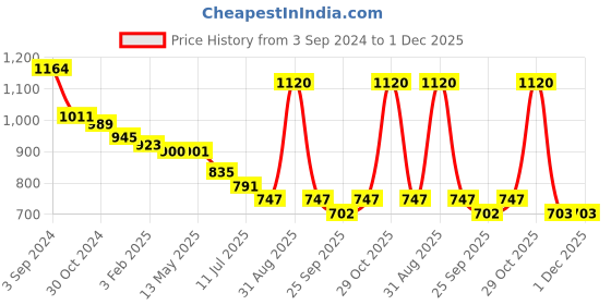tatacliq.com Fida Ethnic South Indian Antique Multicolor Jewellery Set fida Price History Graph from 3 Sep 2024 to 1 Dec 2025