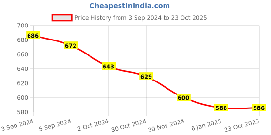 tatacliq.com Fida Ethnic South Indian Antique White Jewellery Set fida Price History Graph from 3 Sep 2024 to 23 Oct 2025