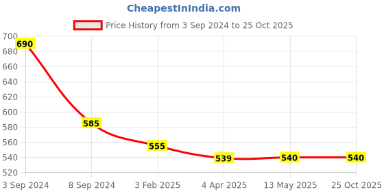tatacliq.com Fida Ethnic South Indian Antique Yellow Jewellery Set fida Price History Graph from 3 Sep 2024 to 24 Oct 2025