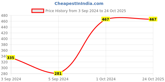 tatacliq.com Fida Ethnic South Indian Traditional Gold Jhumki Earrings fida Price History Graph from 3 Sep 2024 to 22 Oct 2025