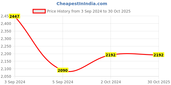 tatacliq.com Fida Ethnic Traditional Gold-Plated Red & Green Stone Studded Triple Leaf Necklace Set for Women fida Price History Graph from 3 Sep 2024 to 29 Oct 2025