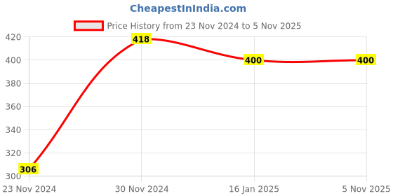 tatacliq.com Fida Ethnic Traditional Hoop Earrings fida Price History Graph from 23 Nov 2024 to 3 Nov 2025