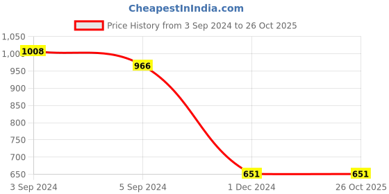 tatacliq.com Fida Ethnic Wedding Pink Kundan Pearl Jhumki Earrings fida Price History Graph from 3 Sep 2024 to 26 Oct 2025