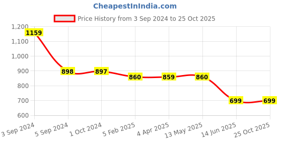 tatacliq.com Fida Ethnic White Jewellery Set fida Price History Graph from 3 Sep 2024 to 24 Oct 2025