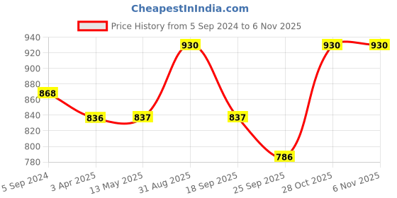 tatacliq.com Fida Ethnic Wine Color Gold-Plated Big Jhumki earrings for Women fida Price History Graph from 5 Sep 2024 to 2 Nov 2025