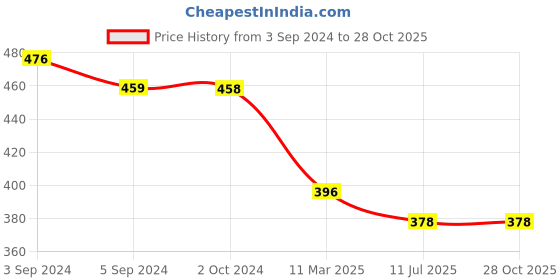 tatacliq.com Fida Geometric Copper Dangler Earrings fida Price History Graph from 3 Sep 2024 to 27 Oct 2025