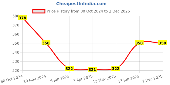 tatacliq.com Fida Geometric Drop Earrings fida Price History Graph from 30 Oct 2024 to 2 Dec 2025