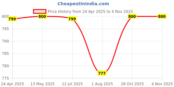tatacliq.com Fida Gold & Silver Bridal Jhumki Earrings fida Price History Graph from 24 Apr 2025 to 2 Nov 2025