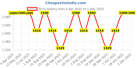 tatacliq.com Fida Gold Floral Leaf Shaped Drop Earrings fida Price History Graph from 4 Apr 2025 to 30 Nov 2025