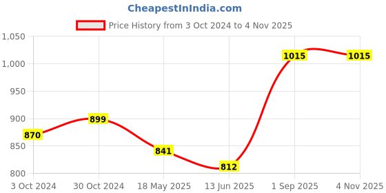 tatacliq.com Fida Gold Floral Temple Meenakari Choker & Earrings Set for Women fida Price History Graph from 3 Oct 2024 to 2 Nov 2025