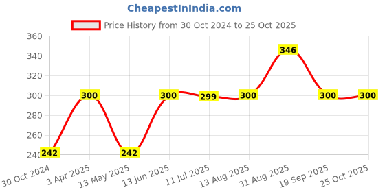 tatacliq.com Fida Gold Plated AD Studded Butterfly Charm Mangalsutra fida Price History Graph from 30 Oct 2024 to 24 Oct 2025