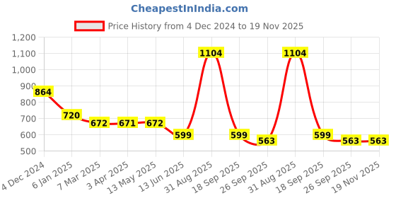 tatacliq.com Fida Gold Plated Beaded Jewellery Set fida Price History Graph from 4 Dec 2024 to 18 Nov 2025