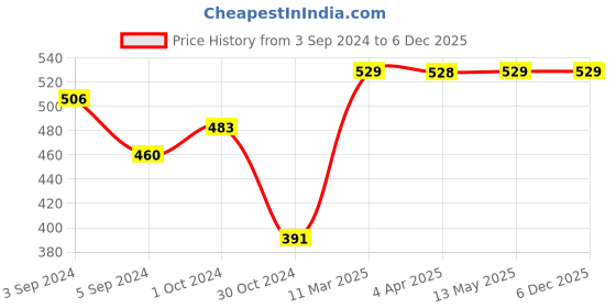 tatacliq.com Fida Gold-Plated Green & Peach Enamel Jhumki Earrings fida Price History Graph from 3 Sep 2024 to 5 Dec 2025