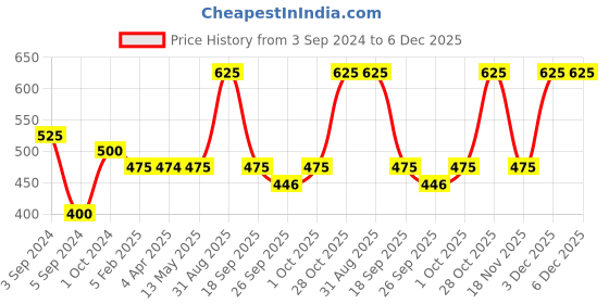 tatacliq.com Fida Gold-Plated Green Enamel And Kundan Jhumki Earrings fida Price History Graph from 3 Sep 2024 to 4 Dec 2025
