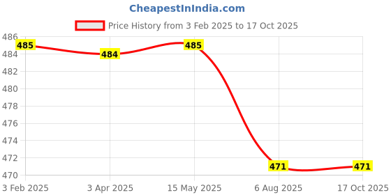 tatacliq.com Fida Gold Plated Multi CZ Stone Drop Earrings fida Price History Graph from 3 Feb 2025 to 16 Oct 2025