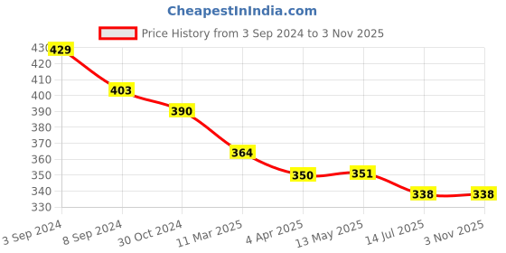 tatacliq.com Fida Gold-Plated Pink Stone-Studded Over Sized Floral Stud Earrings for Women & Girls fida Price History Graph from 3 Sep 2024 to 2 Nov 2025