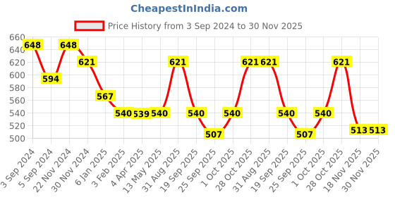 tatacliq.com Fida Gold-Plated Red & Green Stone Chand Bali Earrings fida Price History Graph from 3 Sep 2024 to 30 Nov 2025