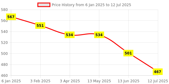 tatacliq.com Fida Gold-Plated Stone Studded Teardrop Shaped Stud Earrings fida Price History Graph from 6 Jan 2025 to 12 Jul 2025