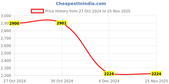 tatacliq.com Fida Gold Plated White AD Studded Jewellery Set fida Price History Graph from 27 Oct 2024 to 25 Nov 2025