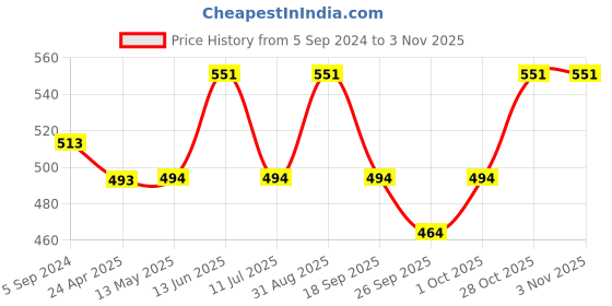 tatacliq.com Fida Gold-Plated White Kundan Pearl Floral Chand Bali Earrings for Women fida Price History Graph from 5 Sep 2024 to 2 Nov 2025