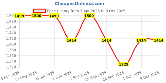 tatacliq.com Fida Gold Sun Shaped Circular Stud Earrings fida Price History Graph from 3 Apr 2025 to 9 Oct 2025