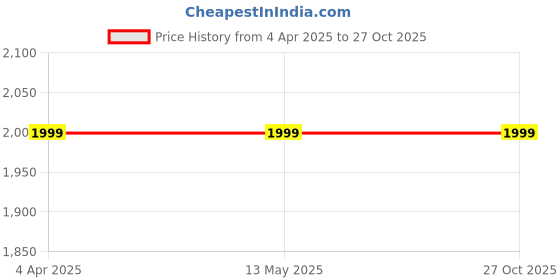 tatacliq.com Fida Gold White Floral Pearl Stud Earrings fida Price History Graph from 4 Apr 2025 to 27 Oct 2025