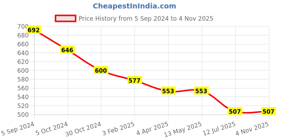 tatacliq.com Fida Golden Dangler Earrings fida Price History Graph from 5 Sep 2024 to 2 Nov 2025
