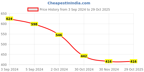 tatacliq.com Fida Golden Jhumki Earrings fida Price History Graph from 3 Sep 2024 to 29 Oct 2025