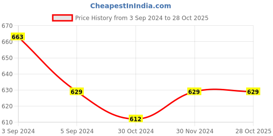 tatacliq.com Fida Gre Fuchsia Enamel Multi Jhumki fida Price History Graph from 3 Sep 2024 to 28 Oct 2025