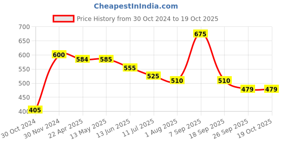 tatacliq.com Fida GreEnamel Green and White Jhumki fida Price History Graph from 30 Oct 2024 to 19 Oct 2025