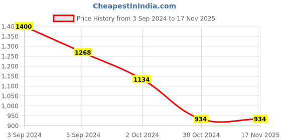 tatacliq.com Fida Gun Metal American Diamond Grey and Rose Gold Chandelier Earrings fida Price History Graph from 3 Sep 2024 to 17 Nov 2025