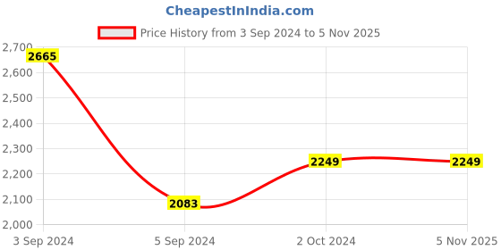 tatacliq.com Fida Gunmetal American Diamond Grey and Rose Gold Dangler Earrings fida Price History Graph from 3 Sep 2024 to 4 Nov 2025