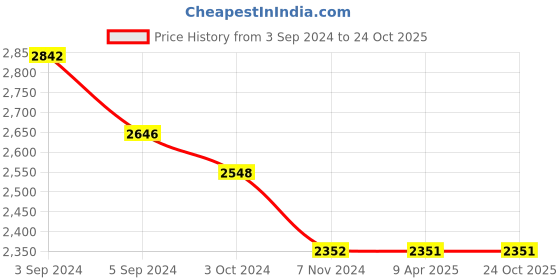 tatacliq.com Fida Handmade Bridal Ethnic Green Jewellery Set fida Price History Graph from 3 Sep 2024 to 23 Oct 2025