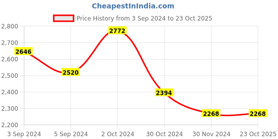 tatacliq.com Fida Handmade Bridal Wedding Golden Jewellery Set fida Price History Graph from 3 Sep 2024 to 23 Oct 2025